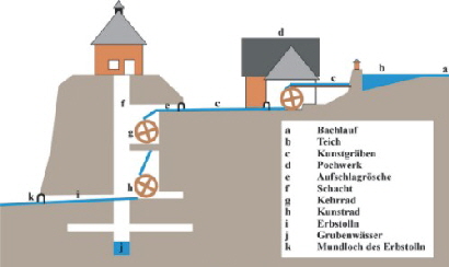 Schematische Darstellung des Gebrauchs von Wasser für bergbauliche Zwecke